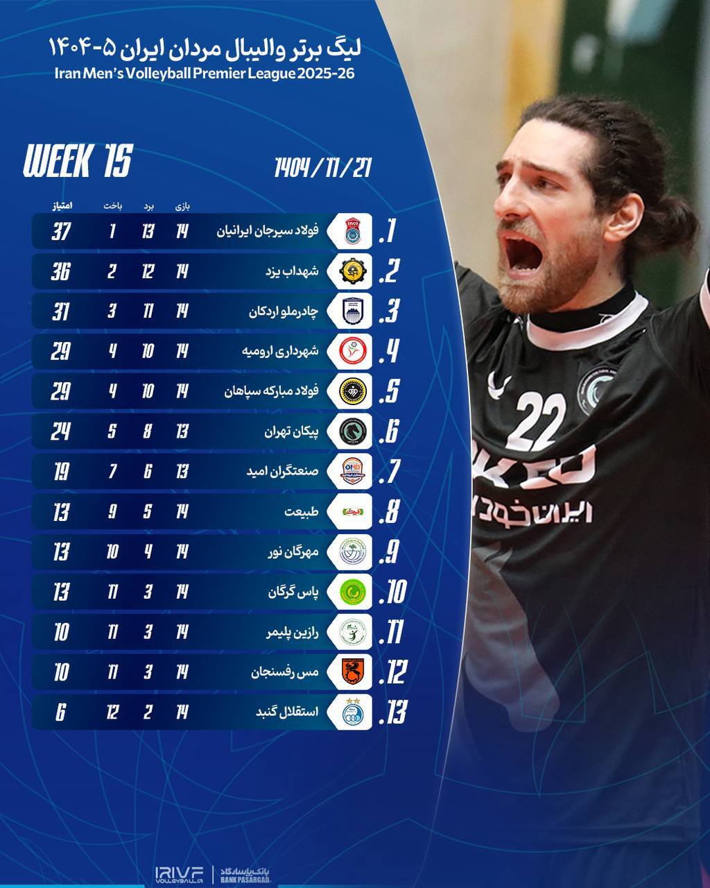 لیگ برتر والیبال| تداوم صدرنشینی فولاد سیرجان با شکست استقلال در شب انتقام‌گیری چادرملو