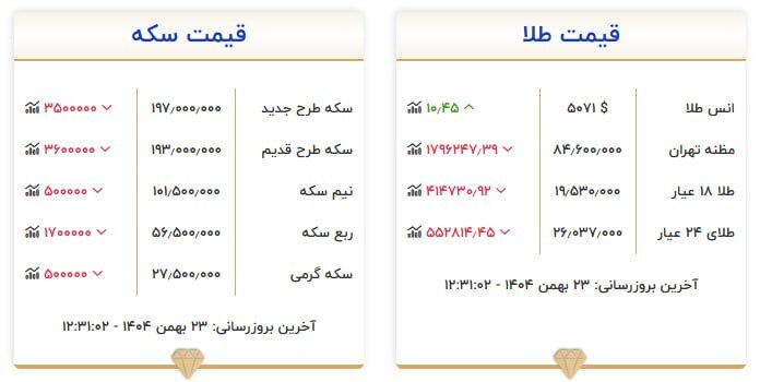 قیمت سکه و طلا در ۲۳ بهمن ۱۴۰۴