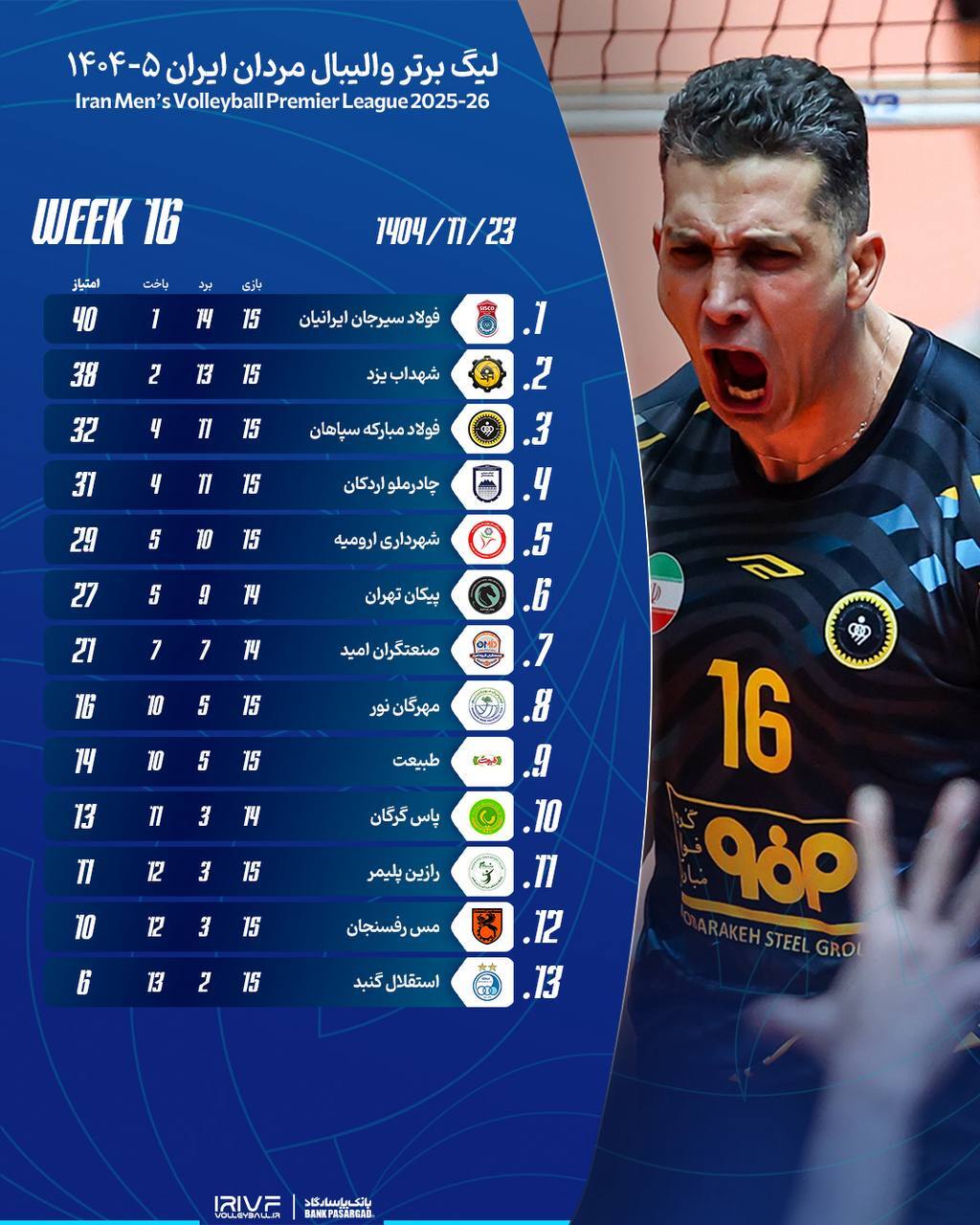 پیروزی تیم‌های فولاد سیرجان، شهداب یزد، سپاهان، صنعتگران امید، پیکان و مهرگان نور در هفته شانزدهم لیگ برتر والیبال