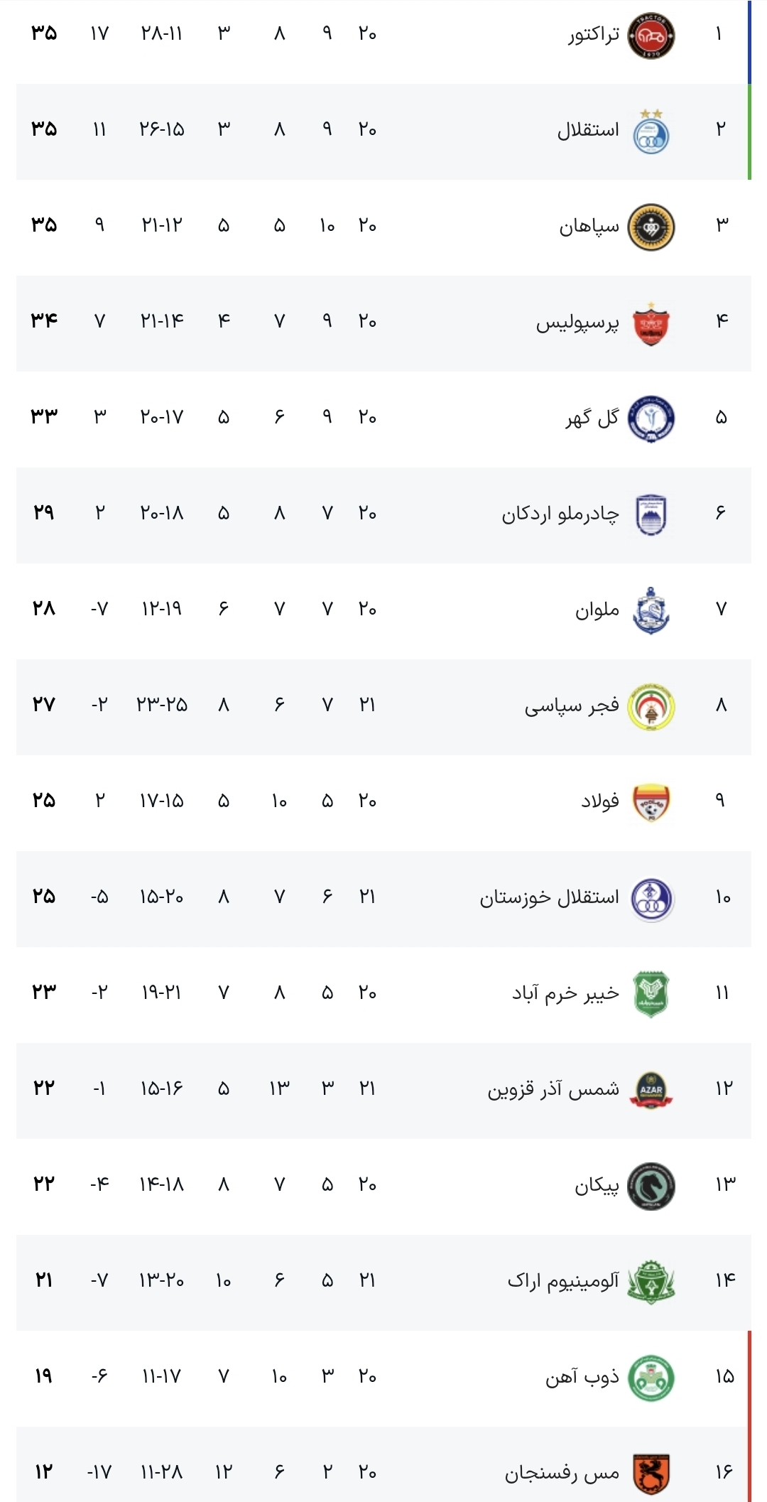 نبرد شمسآذر و آلومینیوم بدون برنده تمام شد/ پیروزی اقتصادی شاگردان خلیفه برابر فجر در روز فرصتسوزی اسماعیلی نبرد شمسآذر و آلومینیوم بدون برنده تمام شد/ پیروزی اقتصادی شاگردان خلیفه برابر فجر در روز فرصتسوزی اسماعیلی