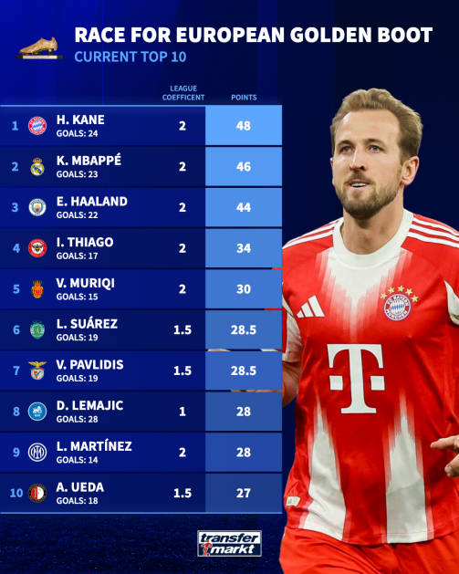کین، امباپه یا هالند؛ چه کسی برنده کفش طلای اروپا می‌شود؟