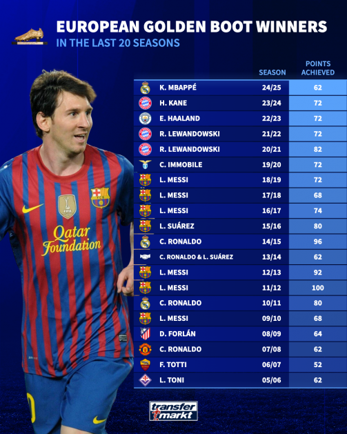 کین، امباپه یا هالند؛ چه کسی برنده کفش طلای اروپا می‌شود؟