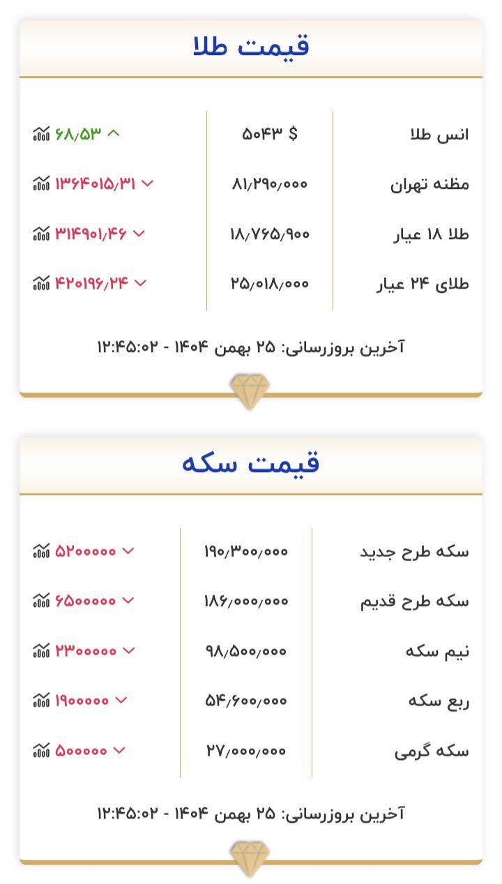 قیمت سکه و طلا در ۲۳ بهمن ۱۴۰۴