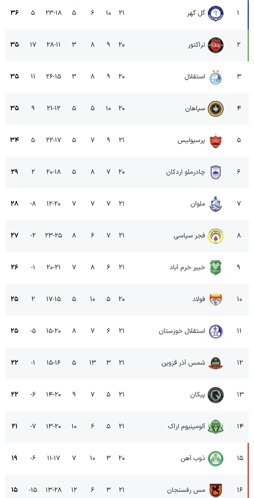 شکست سنگین پرسپولیس در شب تاجگذاری موقت گلگهر/ شاگردان اوسمار صدر را به سیرجان هدیه دادند شکست سنگین پرسپولیس در شب تاجگذاری موقت گلگهر/ شاگردان اوسمار صدر را به سیرجان هدیه دادند