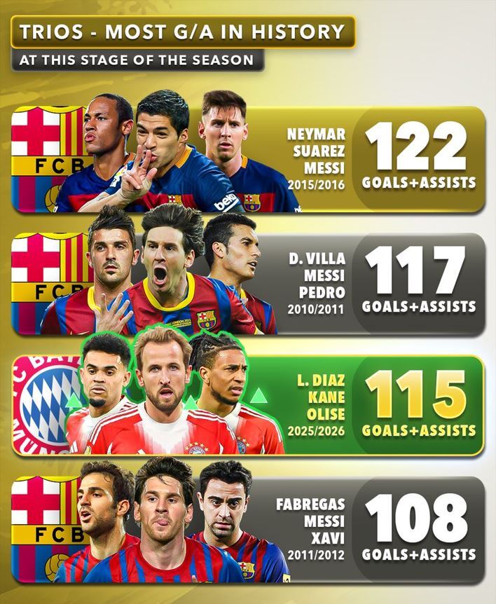 بایرن مونیخ مثلث آتشین بایرن؛ رکورد MSN در آستانه شکسته شدن توسط غولهای باواریایی