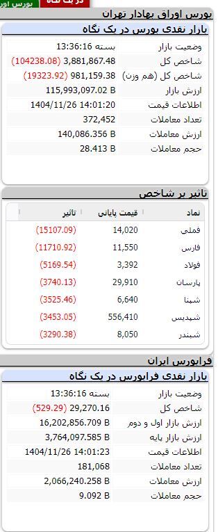 بورس همچنان نزولی/ ریزش بیش از ۱۰۴ هزار واحدی شاخص