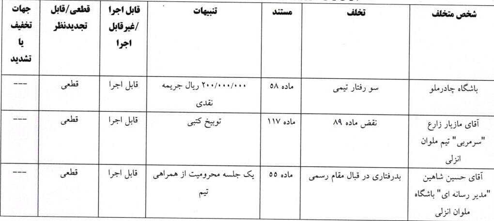 جریمه نقدی کمیته انضباطی برای چادرملو، استقلال خوزستان، تراکتور، سپاهان، مازیار زارع و اسکوچیچ