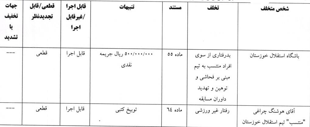 جریمه نقدی کمیته انضباطی برای چادرملو، استقلال خوزستان، تراکتور، سپاهان، مازیار زارع و اسکوچیچ