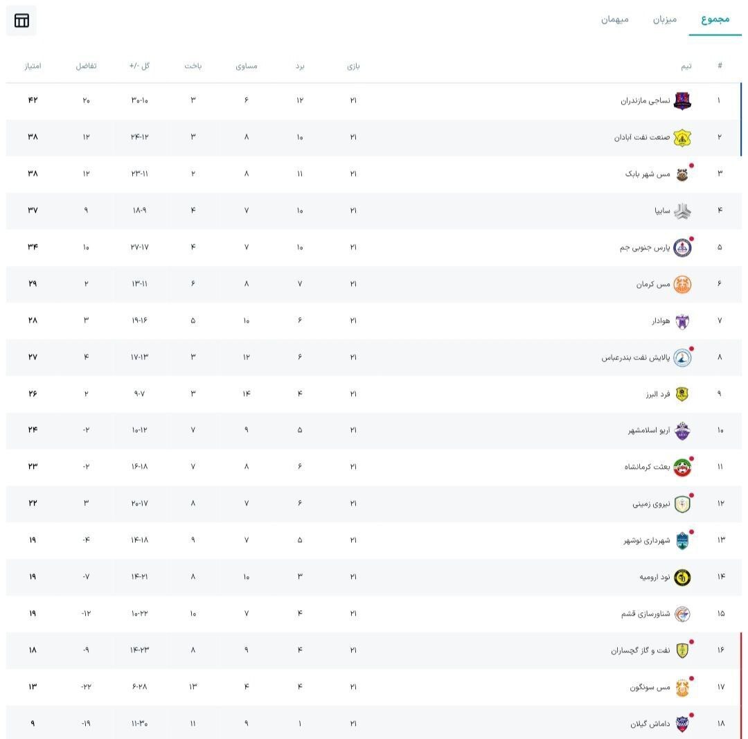 لیگ یک| توقف نساجی در روز پیروزی دیگر مدعیان