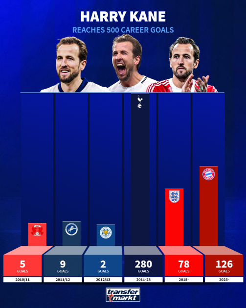 پادشاه انگلیسی تاریخ‌ساز بایرن/ هری کین در کمین رکورد لواندوفسکی