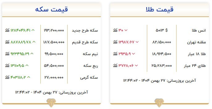 قیمت سکه و طلا در ۲۷ بهمن ۱۴۰۴