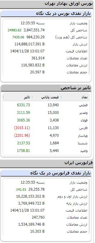 شاخص بیش از ۱۰ هزار واحدی شاخص شاخص بیش از ۱۰ هزار واحدی شاخص