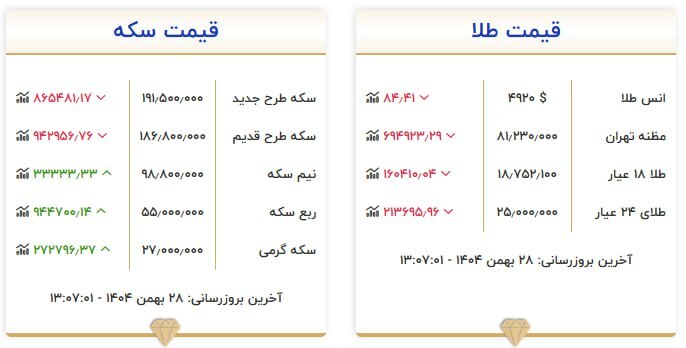قیمت سکه و طلا در ۲۸ بهمن ۱۴۰۴