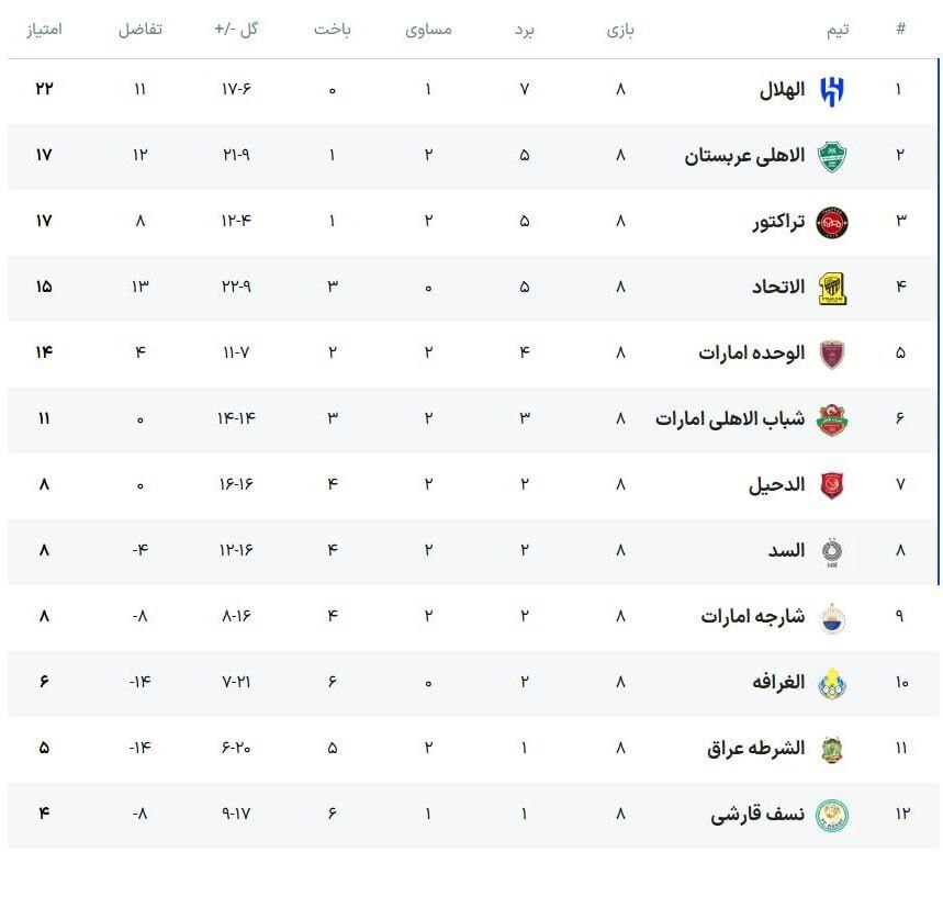 الغرافه قربانی شب درخشان تی‌تی‌ها/ تراکتور با آتش‌بازی در ایستگاه پایانی حریف اماراتی‌ها شد