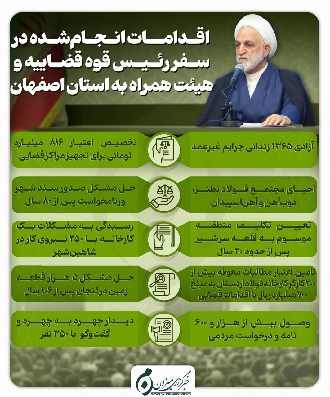 اینفوگرافیک | اقدامات انجام‌شده در سفر رئیس قوه قضاییه و هیئت همراه به استان اصفهان