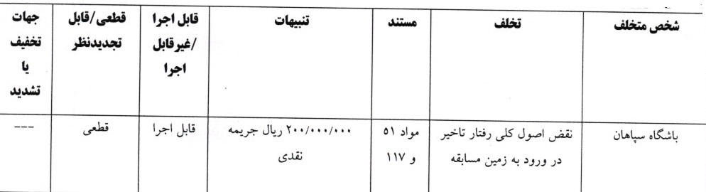 کمیته انضباطی فدراسیون فوتبال ۷ باشگاه را محکوم کرد/ پرسپولیس، تراکتور و سپاهان جریمه شدند