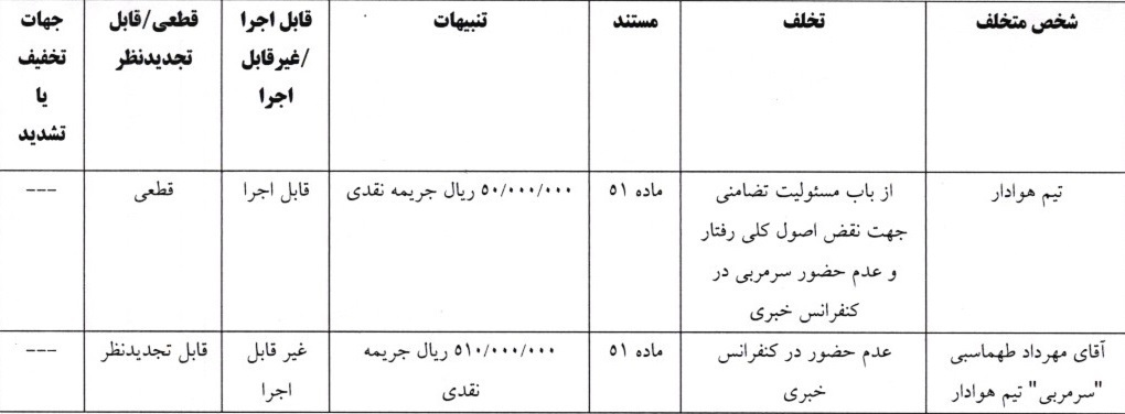 کمیته انضباطی فدراسیون فوتبال ۲ باشگاه و ۳ فرد را جریمه کرد کمیته انضباطی فدراسیون فوتبال ۲ باشگاه و ۳ فرد را جریمه کرد