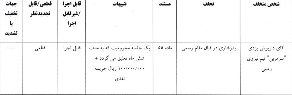 کمیته انضباطی فدراسیون فوتبال ۲ باشگاه و ۳ فرد را جریمه کرد کمیته انضباطی فدراسیون فوتبال ۲ باشگاه و ۳ فرد را جریمه کرد