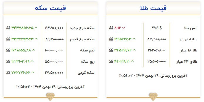 قیمت سکه و طلا در ۲۹ بهمن ۱۴۰۴ قیمت سکه و طلا در ۲۹ بهمن ۱۴۰۴