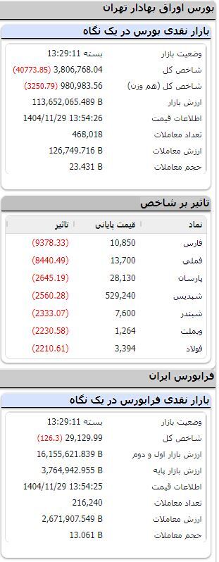 بورس نزولی شد/ شاخص بیش از ۴۰ هزار واحدی شاخص بورس نزولی شد/ شاخص بیش از ۴۰ هزار واحدی شاخص