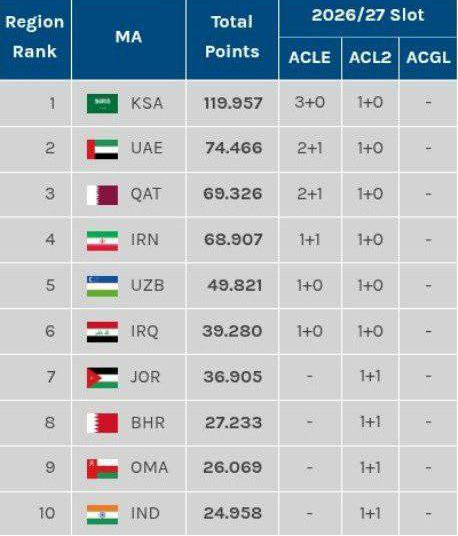 استقلال معادلات را برهم زد/ سهمیه آسیایی در آستانه نصف‌شدن