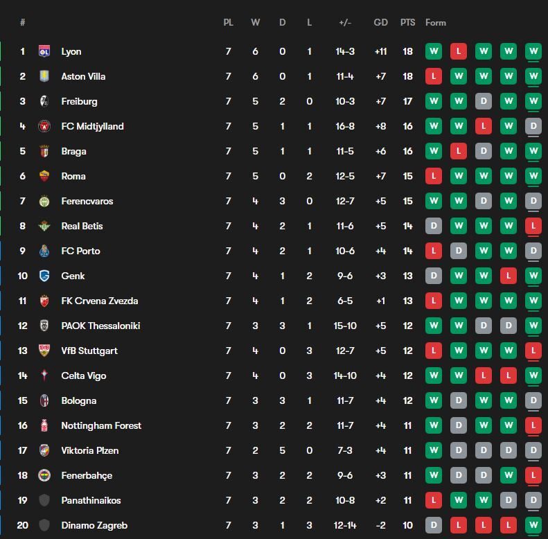 لیگ اروپا| صدرنشینی لیون در شب پیروزی بزرگ استون‌ویلا