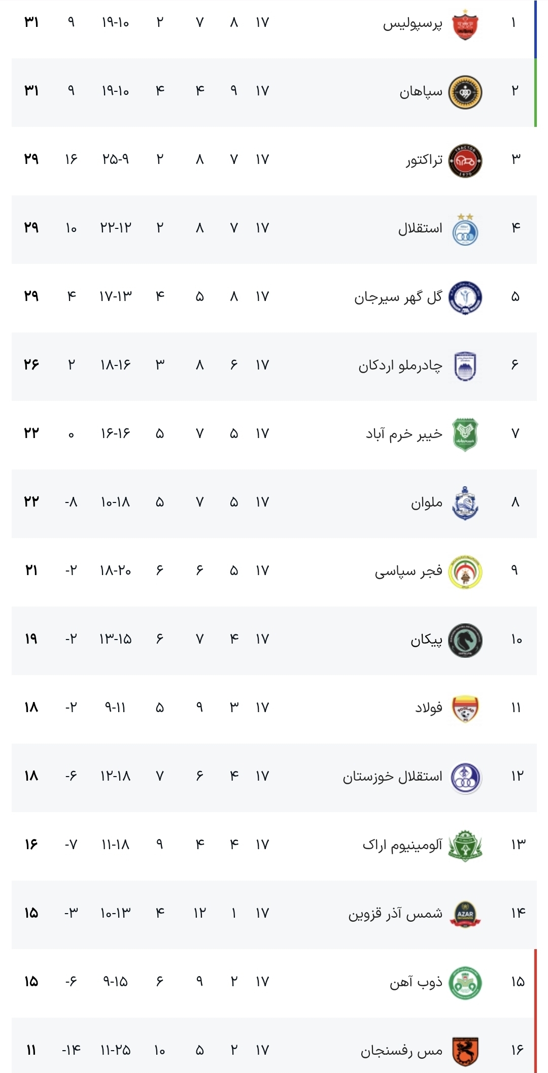 ذوب‌آهن، استقلال را در اصفهان زمین‌گیر کرد/ شاگردان ساپینتو شانس صدرنشینی را از دست دادند