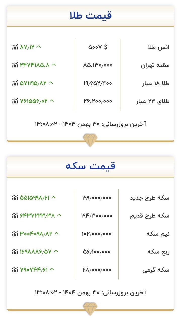 قیمت سکه و طلا در ۳۰ بهمن ۱۴۰۴