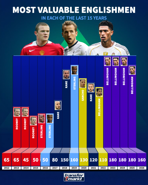نبرد ارزش در مستطیل سبز: سیر صعودی گران‌ترین فوتبالیست‌های انگلیسی