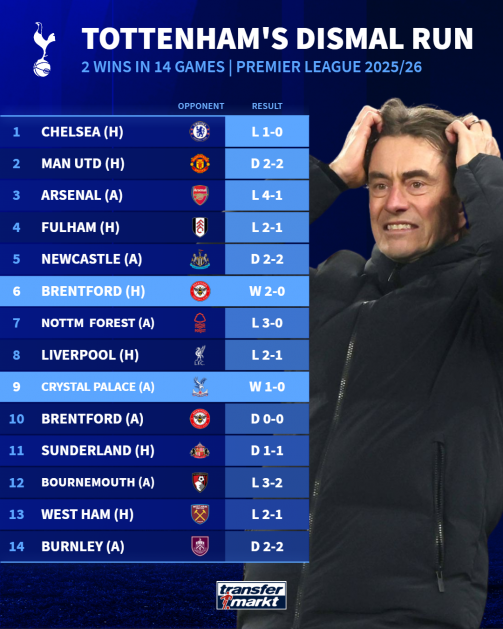 سرمربی تاتنهام روی لبه تیغ؛ تنها ۲ پیروزی در ۱۴ بازی سرمربی تاتنهام روی لبه تیغ؛ تنها ۲ پیروزی در ۱۴ بازی