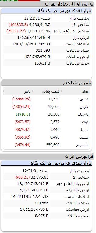 بورس همچنان نزولی/ ریزش بیش از ۱۰۶ هزار واحدی شاخص بورس همچنان نزولی/ ریزش بیش از ۱۰۶ هزار واحدی شاخص
