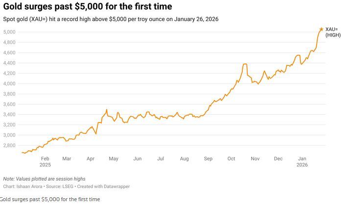 رکورد تاریخی قیمت طلا در بازار‌های جهانی