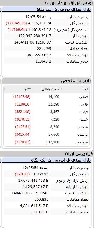 بورس همچنان نزولی/ ریزش بیش از ۱۰۶ هزار واحدی شاخص بورس همچنان نزولی/ ریزش بیش از ۱۰۶ هزار واحدی شاخص