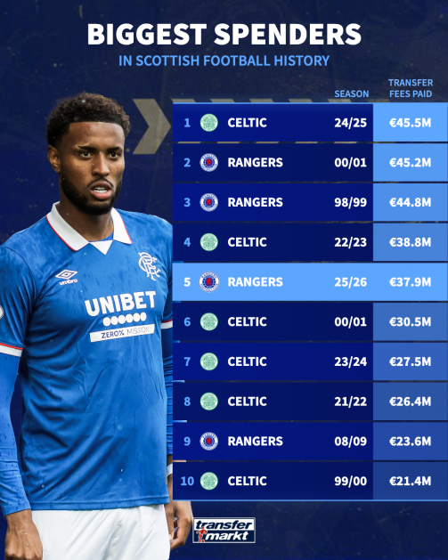 سلتیک یا رنجرز؟ رتبه‌بندی بزرگترین ولخرجی‌های تاریخ فوتبال اسکاتلند