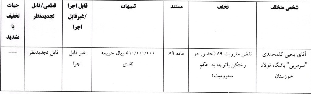 استقلال و تراکتور محکوم شدند/ جریمه فجر‌سپاسی و گل‌محمدی توسط کمیته انضباطی