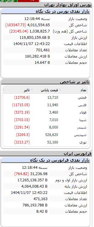 بورس همچنان قرمزپوش/ ریزش بیش از ۱۰۳ هزار واحدی شاخص بورس همچنان قرمزپوش/ ریزش بیش از ۱۰۳ هزار واحدی شاخص