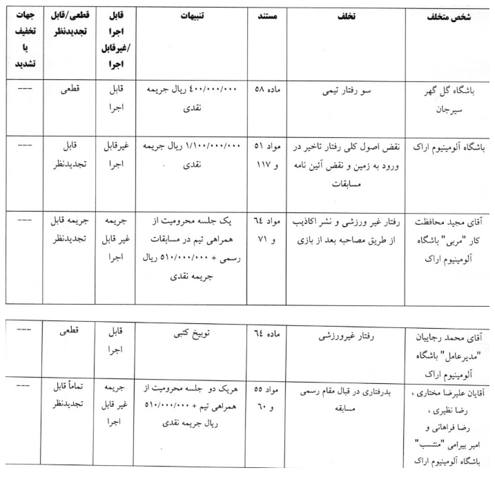 ۳ تیم لیگ برتری محکوم شدند/ مازیار زارع نقره داغ شد ۳ تیم لیگ برتری محکوم شدند/ مازیار زارع نقره داغ شد