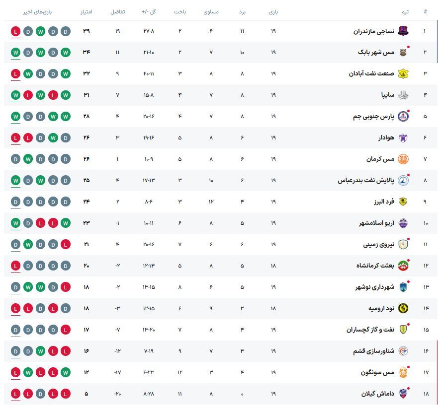 لیگ یک| دومین شکست نساجی در روز پیروزی ارزشمند مس مقابل هوادار