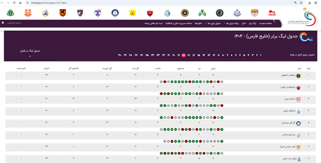 سازمان لیگ: سپاهان صدرنشین لیگ برتر است نه تراکتور