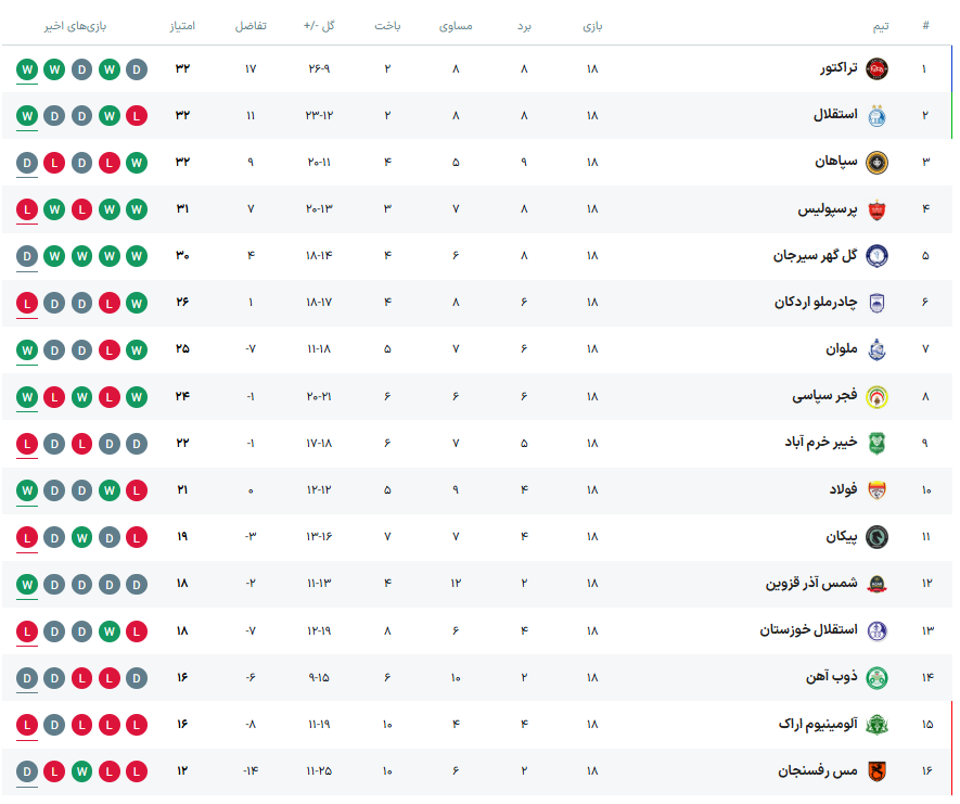 پرواز قوها در انزلی/ چادرملو با شکست مقابل ملوان از کورس مدعیان جا ماند