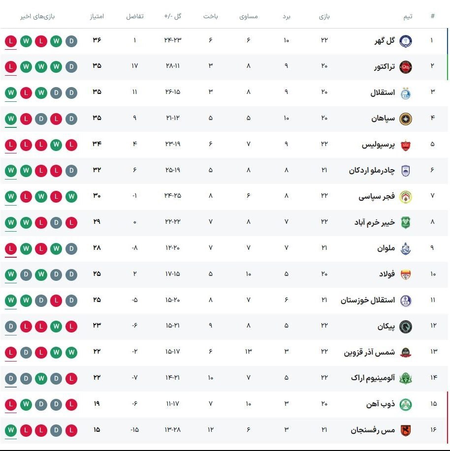 جشنواره گل چادرملو مقابل گل‌گهر و پیروزی ثانیه‌های پایانی فجر برابر شمس‌آذر/ پیکان و آلومینیوم به تساوی رضایت دادند