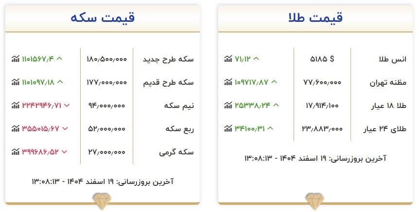قیمت سکه و طلا در ۱۹ اسفند ۱۴۰۴