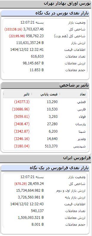 بورس همچنان نزولی/ ریزش بیش از ۱۰۳ هزار واحدی شاخص