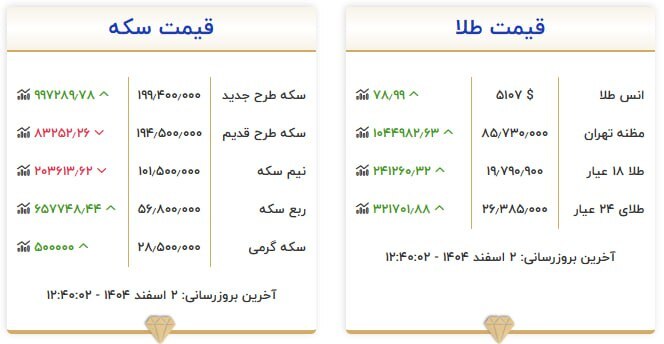 قیمت سکه و طلا در ۲ اسفند۱۴۰۴ قیمت سکه و طلا در ۲ اسفند۱۴۰۴