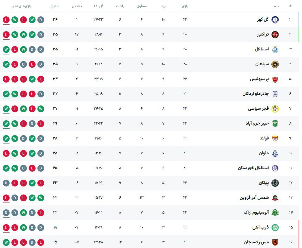 پیروزی لحظه آخری فولاد مقابل ذوب‌آهن ۱۰ نفره/ شاگردان مطهری همچنان می‌تازند