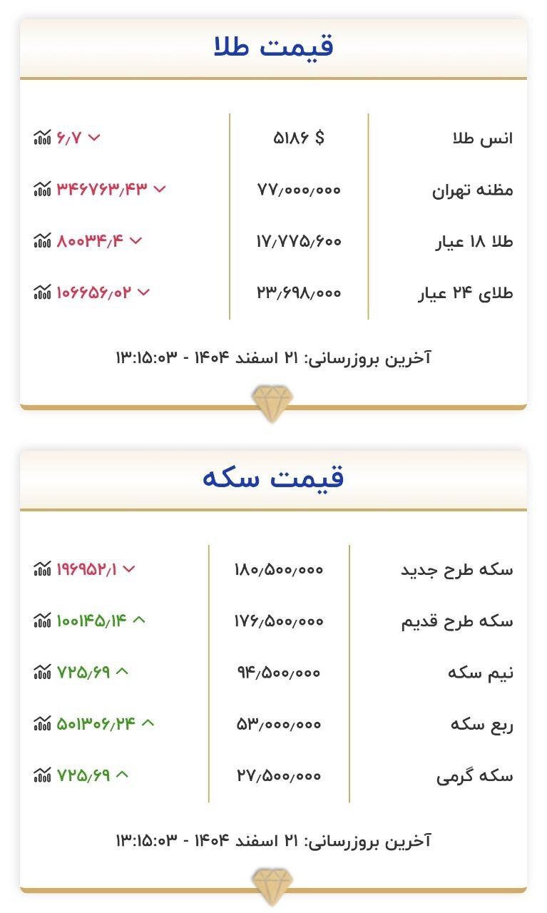 قیمت سکه و طلا در ۲۱ اسفند ۱۴۰۴