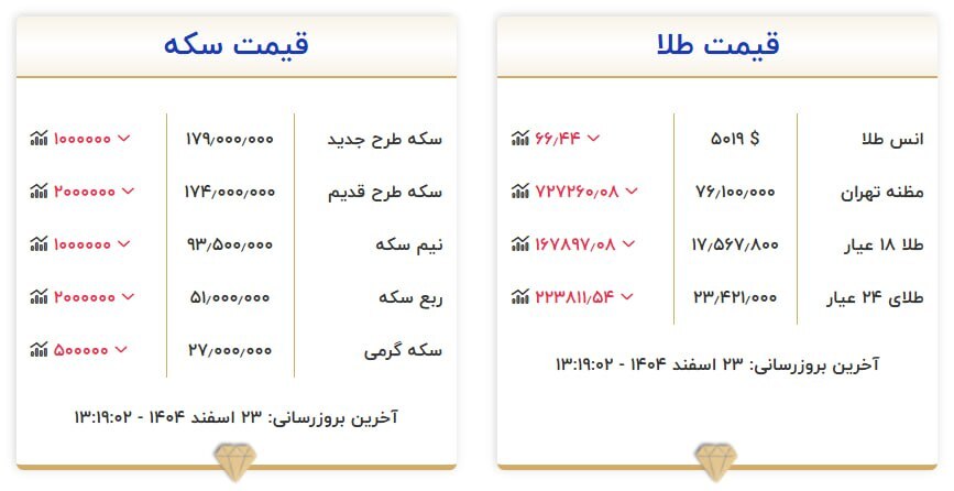 قیمت سکه و طلا در ۲۳ اسفند ۱۴۰۴
