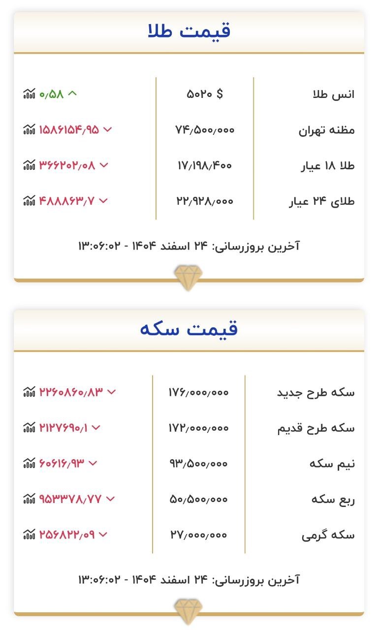 قیمت سکه و طلا در 24 اسفند ۱۴۰۴