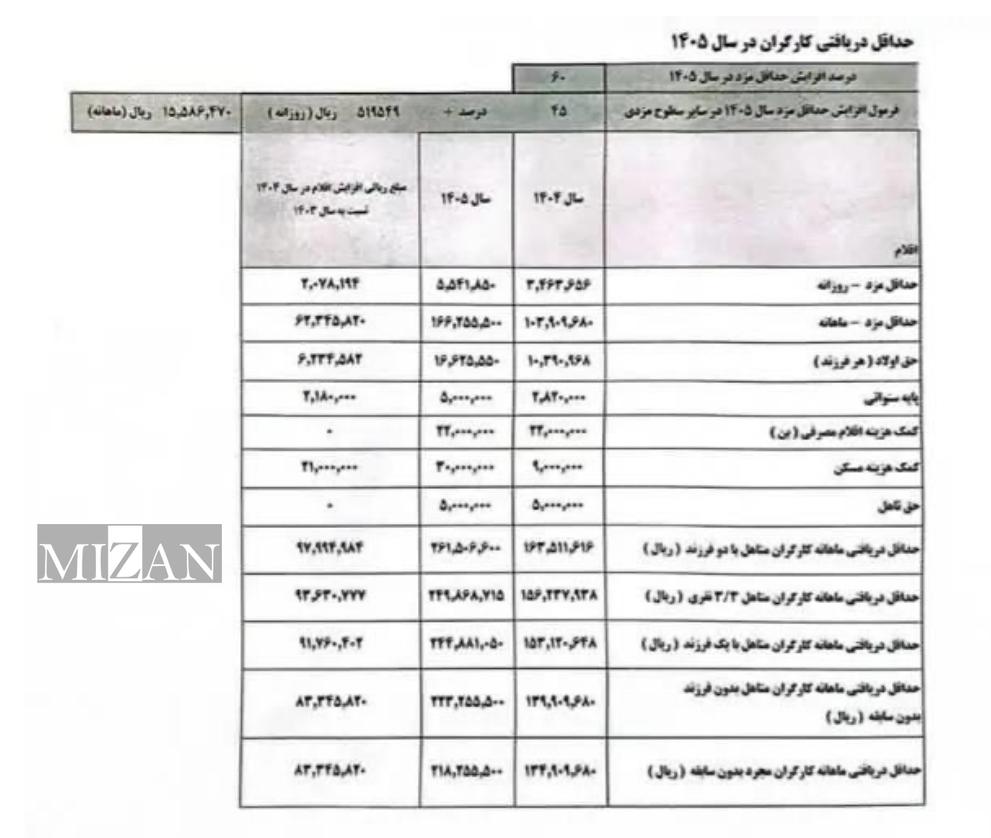 حداقل دستمزد کارگران در سال ۱۴۰۵ تعیین شد