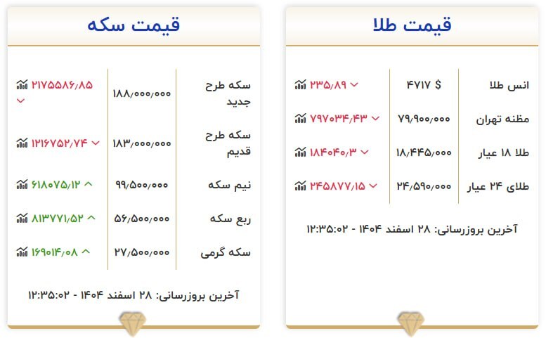 قیمت سکه و طلا در ۲۸ اسفند ۱۴۰۴